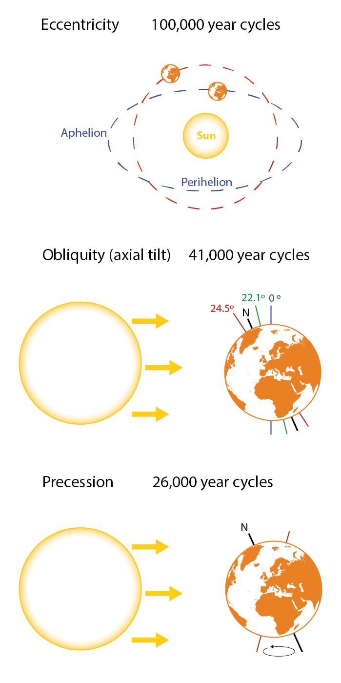 Los ciclos de Milankovitch, un ejemplo de mecanismo conocido relacionado con la alternancia de periodos cálidos y gélidos del planeta Tierra