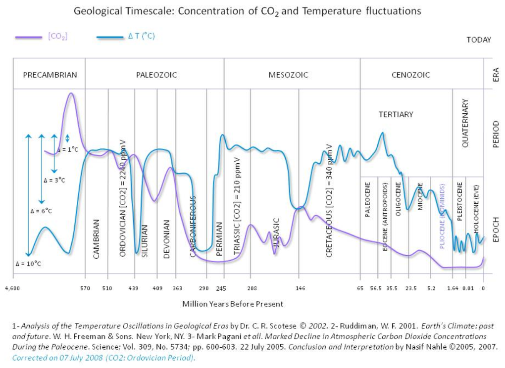 La tierra aguanta muy bien temperaturas más altas y más bajas, y también concentraciones de CO2 mucho más altas