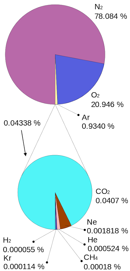 [Atmosphere gas proportions](https://commons.wikimedia.org/wiki/File:Atmosphere_gas_proportions.svg)
