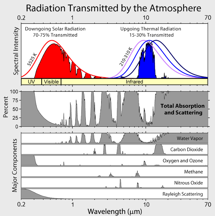 [Atmospheric Transmission](https://commons.wikimedia.org/wiki/File:Atmospheric_Transmission.png)