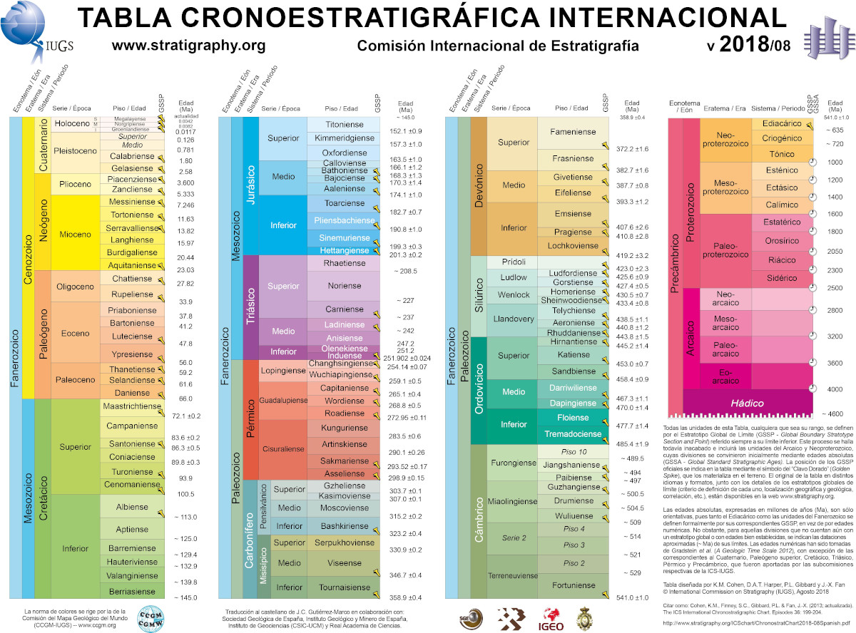 Vía [stratigraphy.org](http://www.stratigraphy.org/index.php/ics-chart-timescale) ([High-res](http://www.stratigraphy.org/ICSchart/ChronostratChart2018-08Spanish.jpg), [PDF](http://www.stratigraphy.org/ICSchart/ChronostratChart2018-08Spanish.pdf))