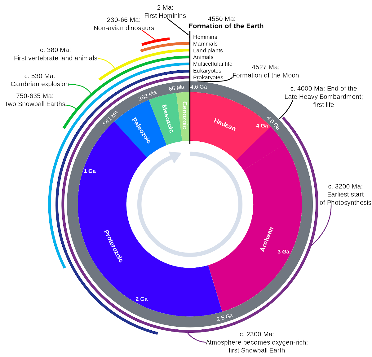 [Geologic Clock with events and periods.svg](https://commons.wikimedia.org/wiki/File:Geologic_Clock_with_events_and_periods.svg)