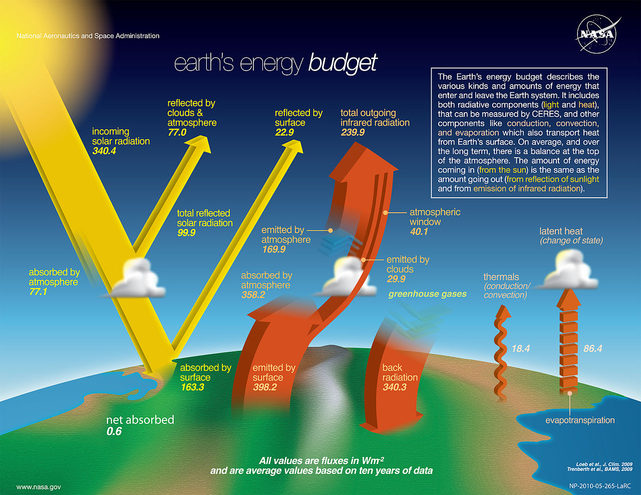 [NASA Earth's energy budget](https://commons.wikimedia.org/wiki/File:The-NASA-Earth%27s-Energy-Budget-Poster-Radiant-Energy-System-satellite-infrared-radiation-fluxes.jpg)