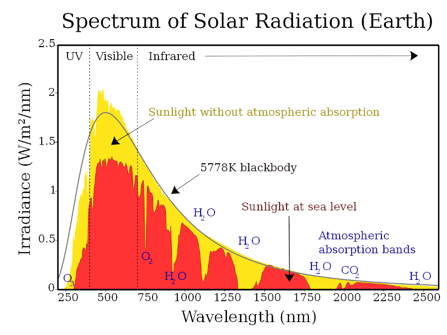 [Solar radiation spectrum](https://commons.wikimedia.org/wiki/File:Solar_spectrum_en.svg)