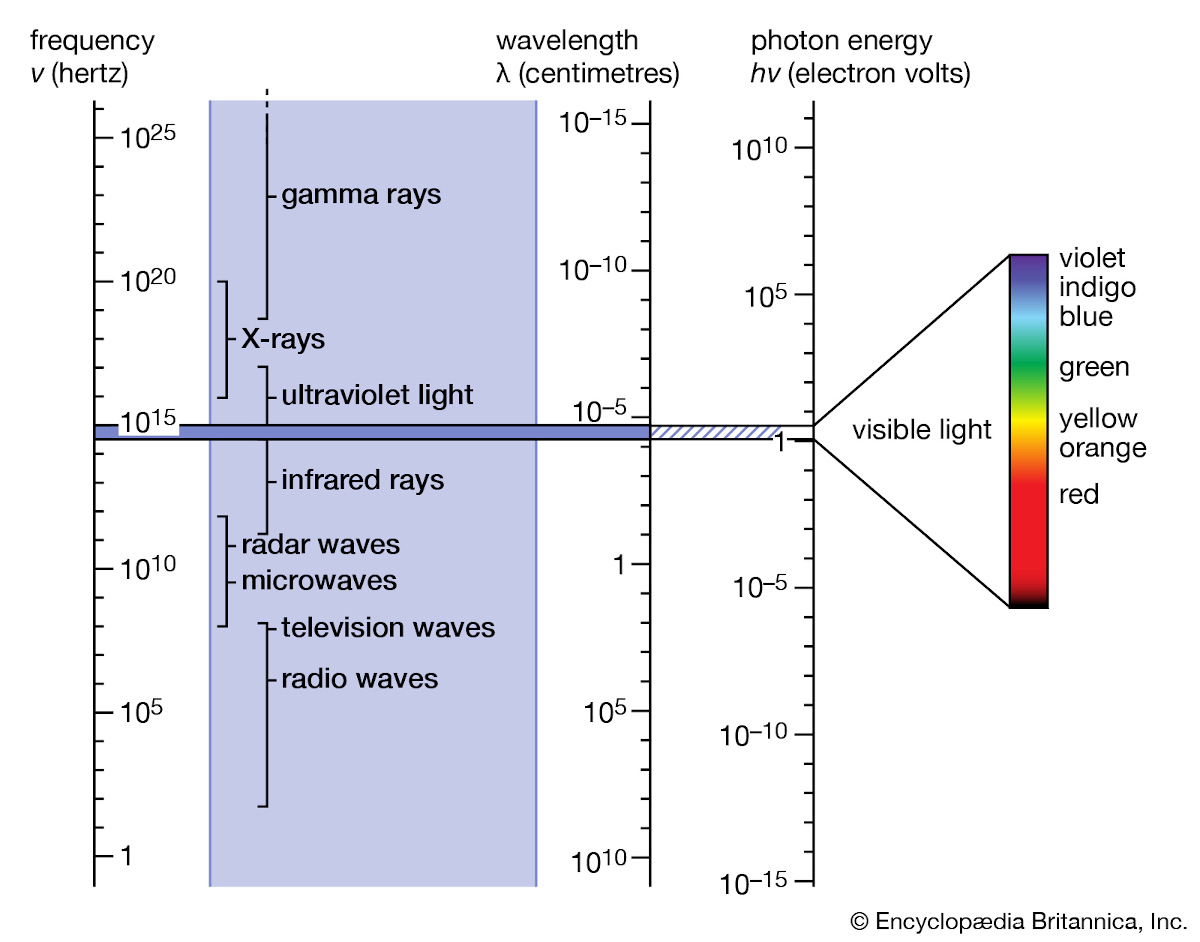 Via [*Encyclopaedia Britannica*](https://www.britannica.com/science/electromagnetic-spectrum)