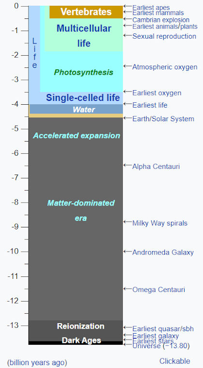 [Nature timeline](https://en.wikipedia.org/wiki/Template:Nature_timeline)