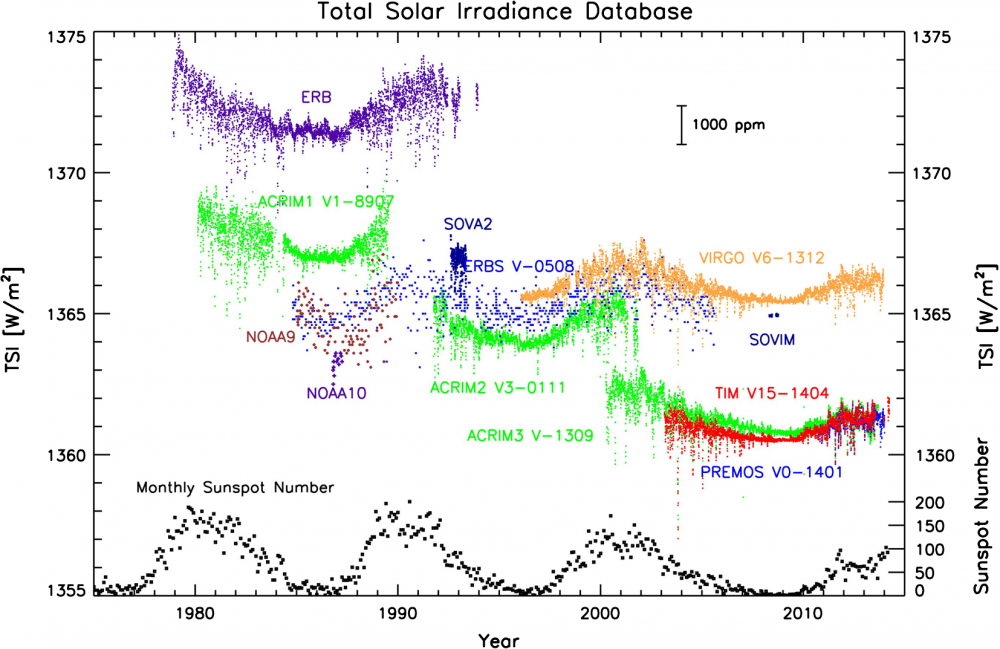Fuente: “The Climate Data Guide: Total Solar Irradiance (TSI) datasets: An overview.”